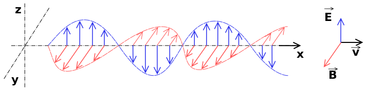 Onde electromagnetique