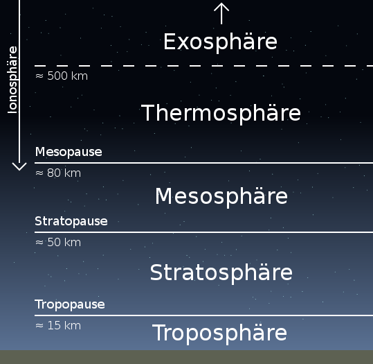 539px Atmosph C3 A4re Stufen.svg