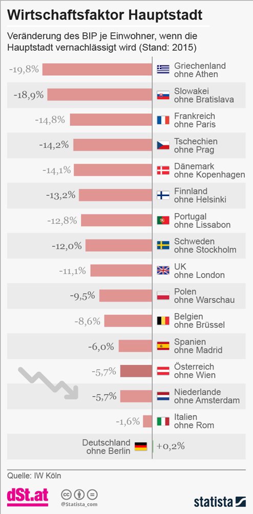 201710182017WirtschaftsfaktorHauptstadtg