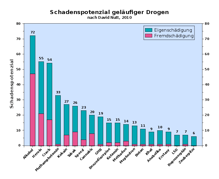 732px-Drogen-schadenspotenzial-nutt-2010