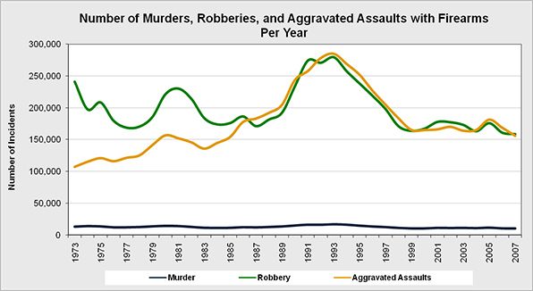 Firearms-Crime