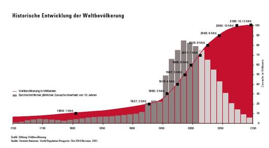 csm Weltbevoelkerung Grafik d7236f3ed4