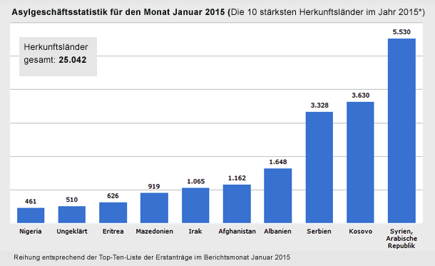 aus-diesen-zehn-laendern-kamen-im-januar