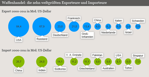 statistik waffenhandel