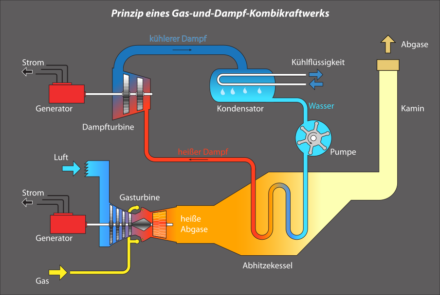 Bilder-Thread Prinzip Gas und Dampf Kombikraftwerk