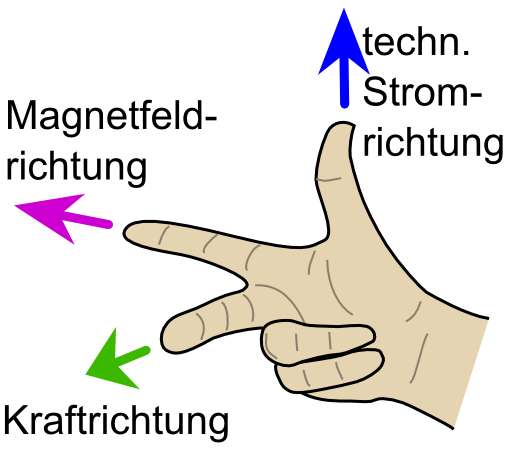 Rechtehandregel