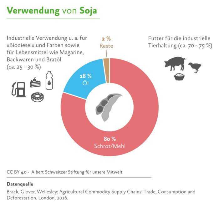 ASS - Grafik Verwendung-Sojabohnen-700x6