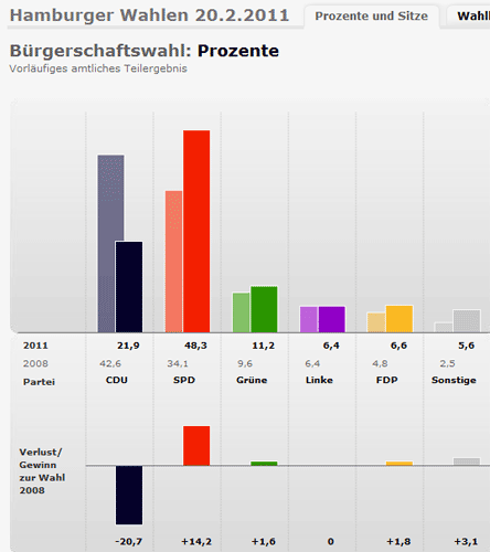 wahl-hamburg