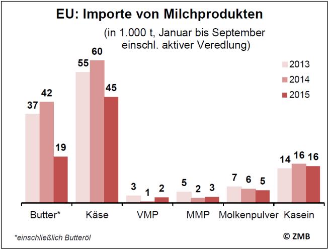 Importe Milchprodukte