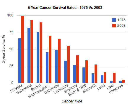 cancer-survival-trends