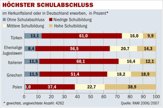 schulabschluss DW Politik Berlin