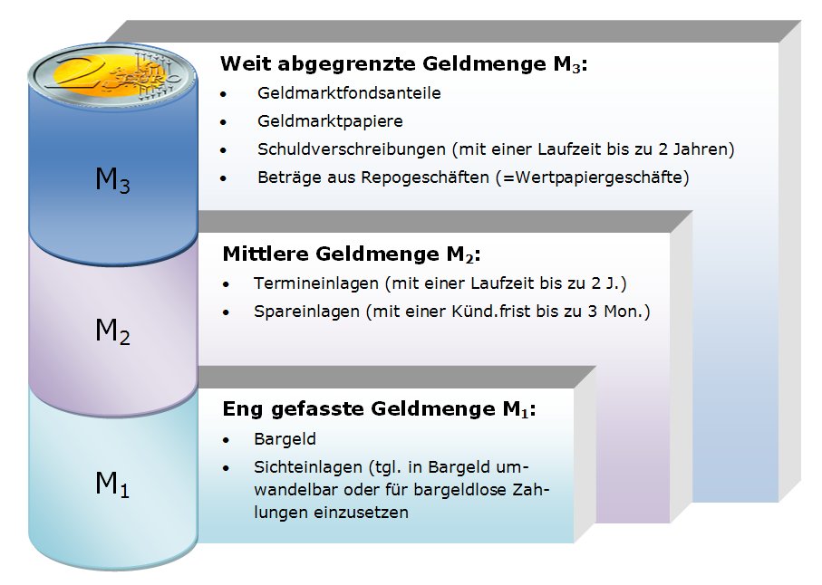 Geldmengen