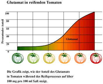 tomato graph