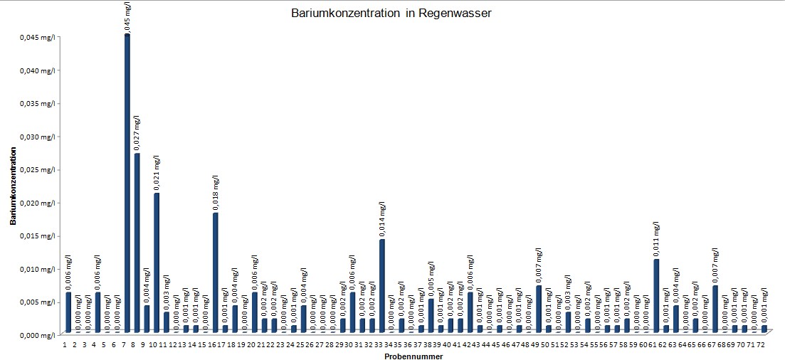 Regenwasseruntersuchung-Barium-2012-12-0