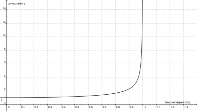 400px-Lorentzfaktor.svg