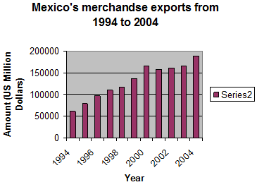 mexico-merchandise-exports