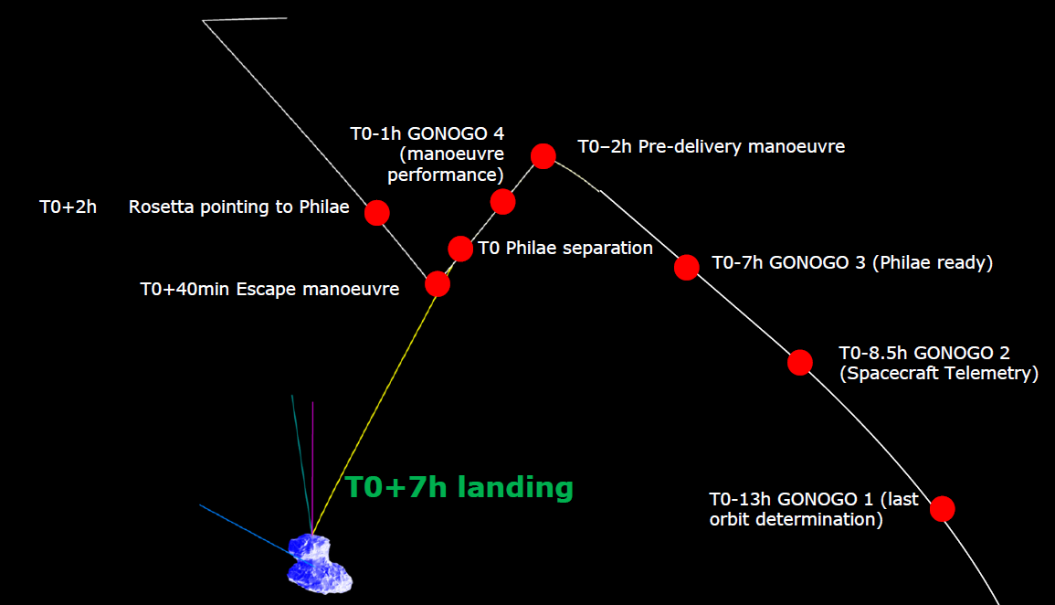 rosetta delivery orbits