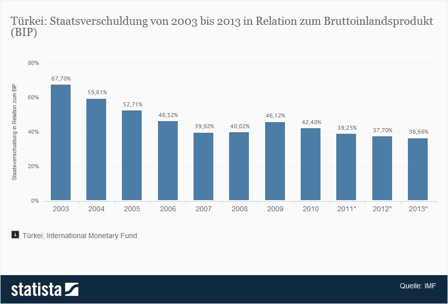 staatsverschuldung-der-tuerkei-in-relati