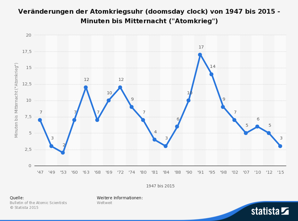 veraenderungen-der-atomkriegsuhr