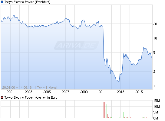 chart.m