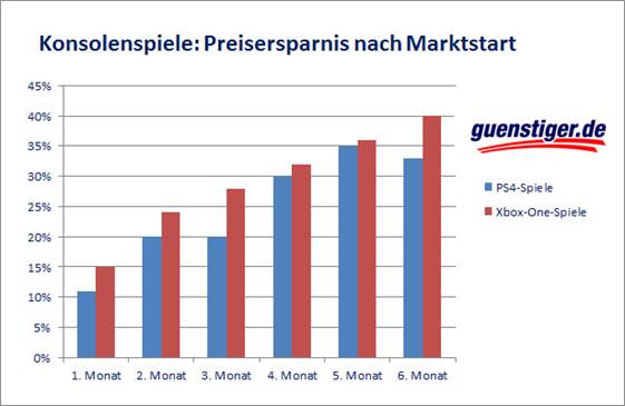 guenstiger-de-Preisverfall-PlayStation-4