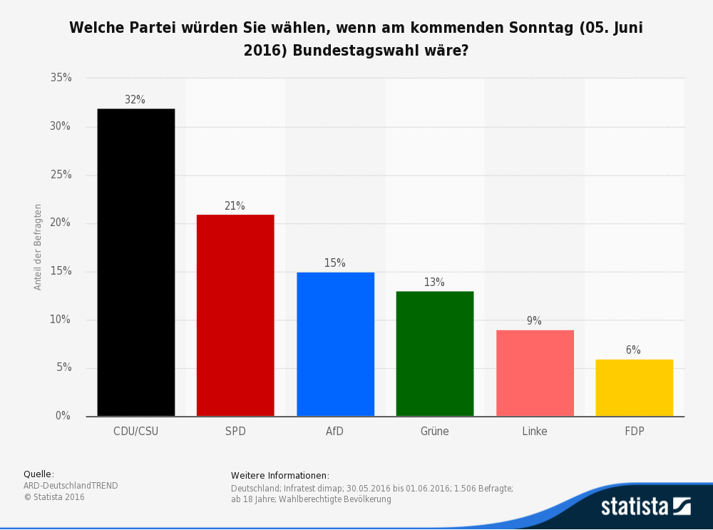 infratest dimap sonntagsfrage zur bundes