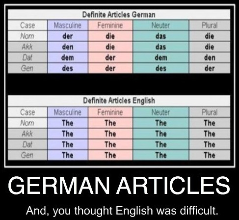 German-Articles-Grammarly