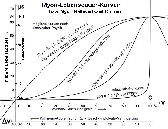 Pernes-Myon-Halbwertszeit062