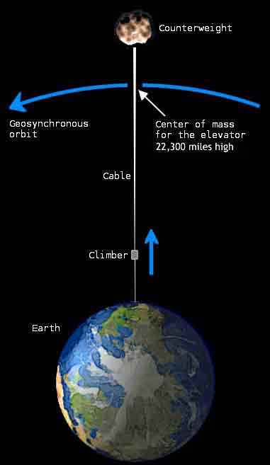 Space elevator structural d