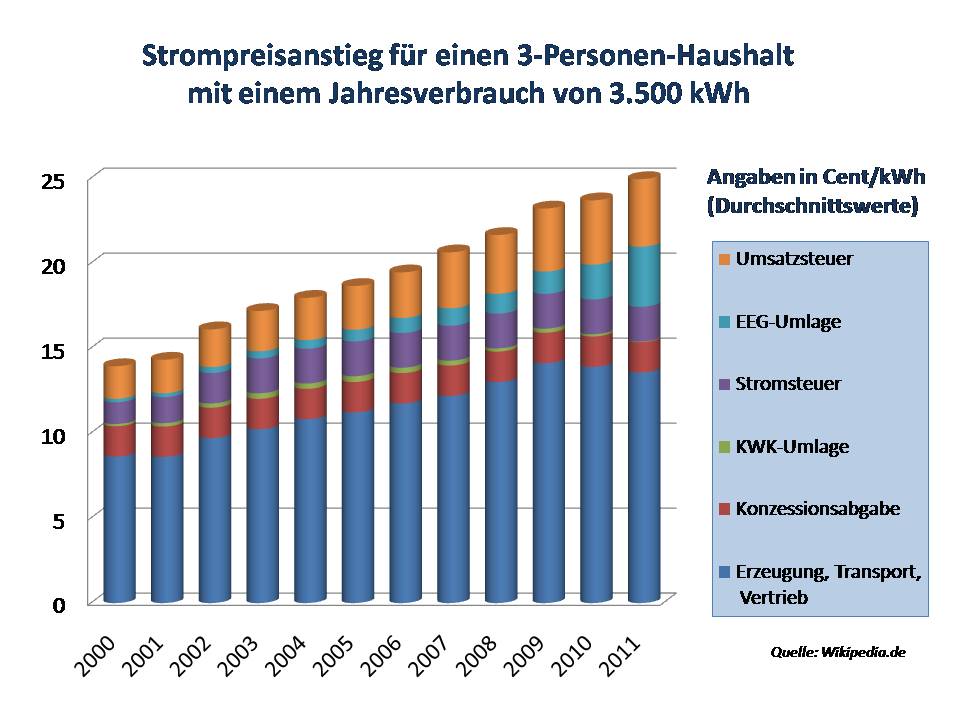 Strompreisentwicklung