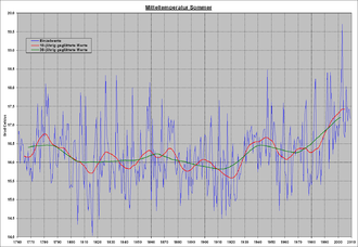 330px-Temperaturreihe Deutschland2C Somm