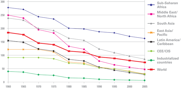 pfc6 mdg4 under-five mortality rate per 