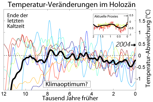 Holocene Temperature Variations German.p
