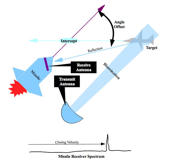 Missile homing