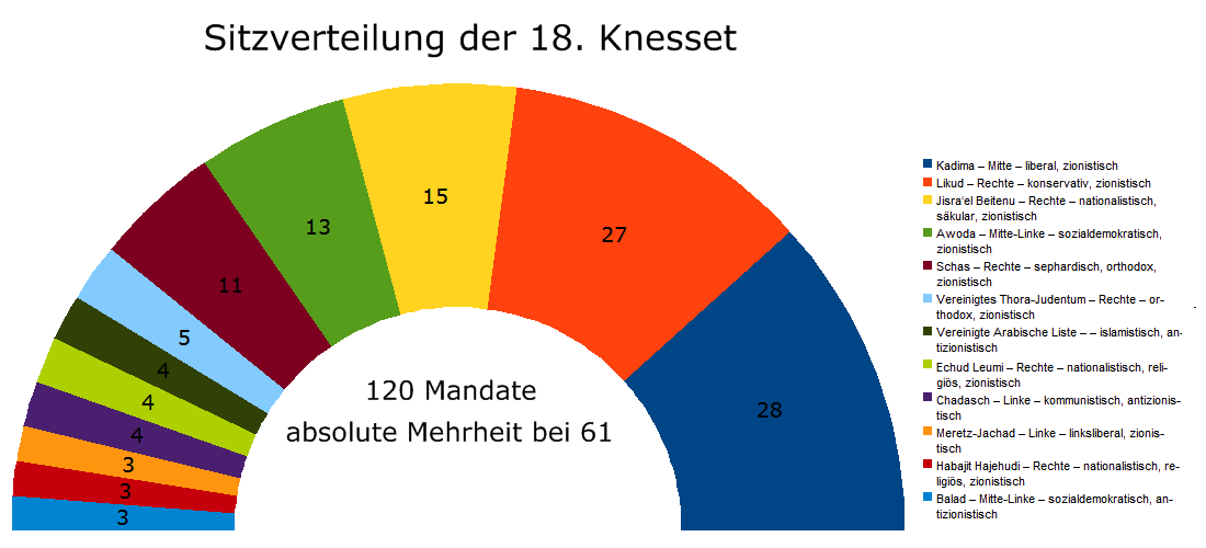 Sitzverteilung18Knesset