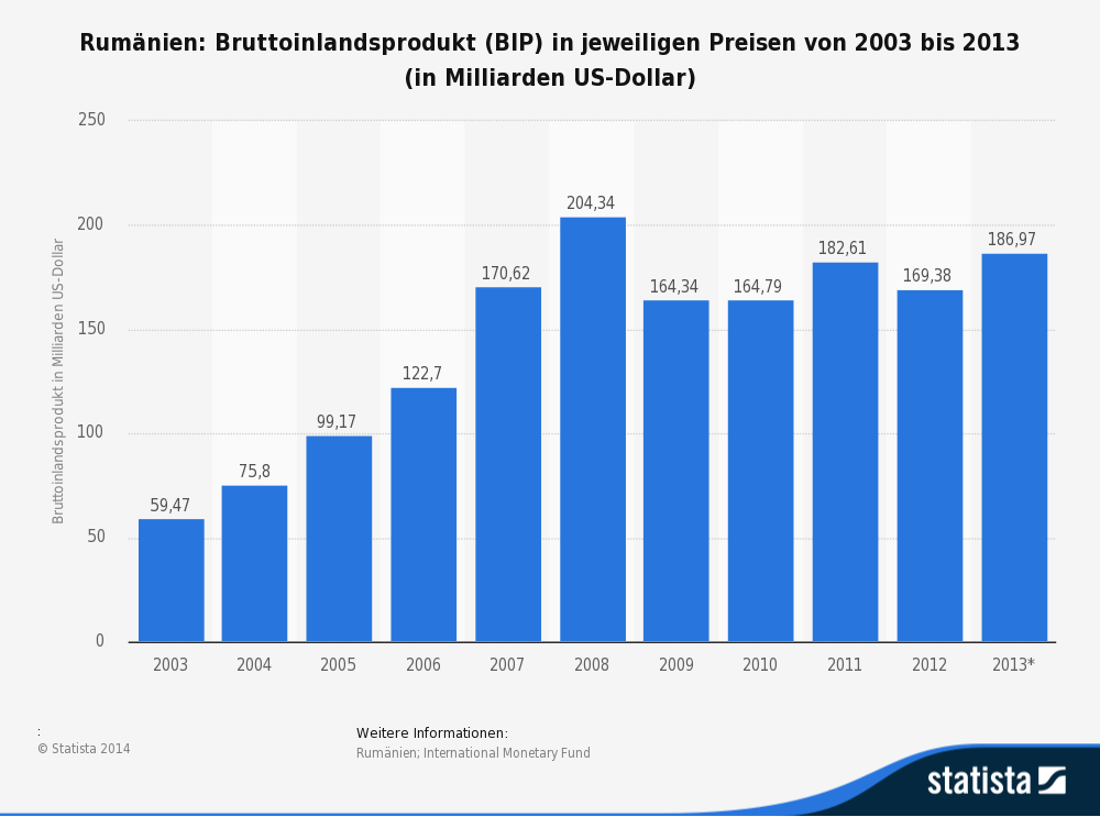 bruttoinlandsprodukt-bip-in-rumaenien