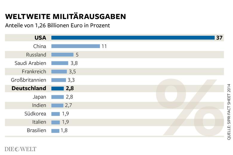 DWO-IP-Milita-rausgaben-Sipri-ms-3x2-2-