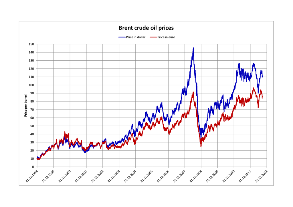 1024px-Crude oil prices in dollar and eu