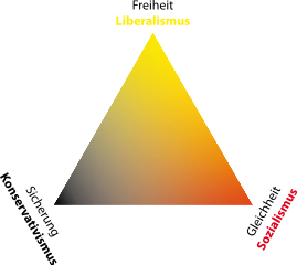 269px Politisches Wertedreieck.svg