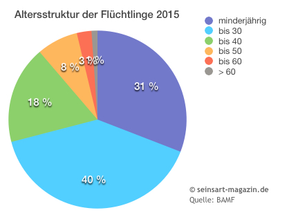 seinsart fluechtlinge alter