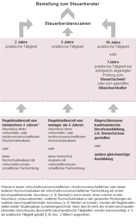 wie werd ich steuerberater