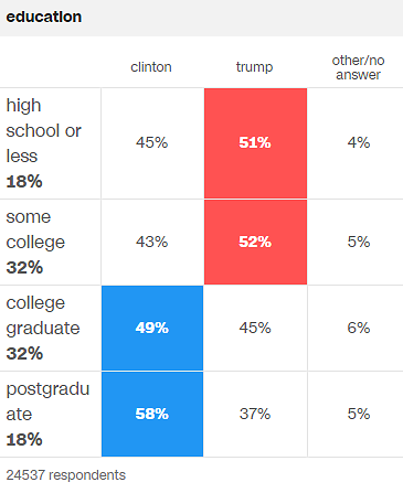 us-wahl-nach-bildung