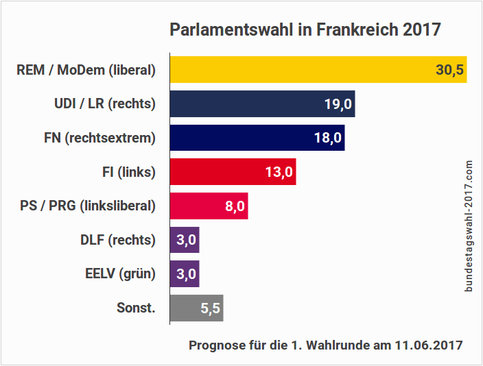 Parlamentswahl-in-Frankreich-2017-Progno