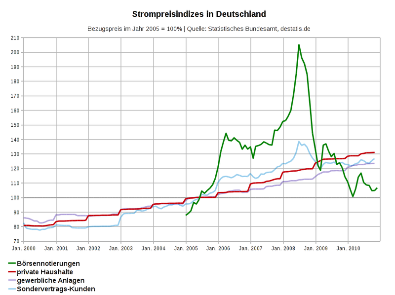 800px-Strompreisentwicklung-BRD 2000-201