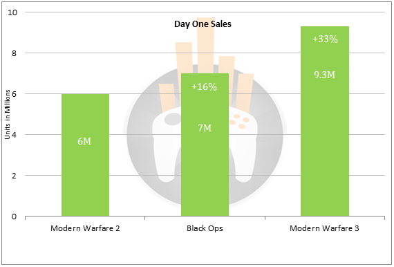 MW3 Day one sales