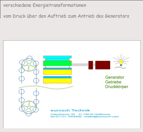generator eurosch2