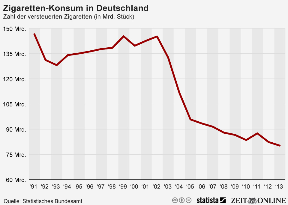 infografik 1802 Zigaretten Konsum in Deu