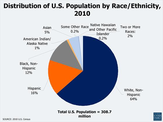 Distribution of US Pop by RE 2010