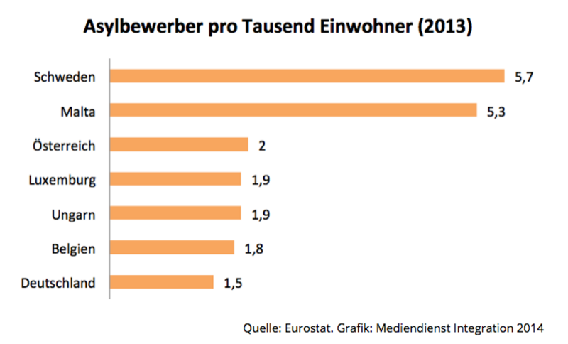 csm Asylbewerber pro Tausend Einwohner 9