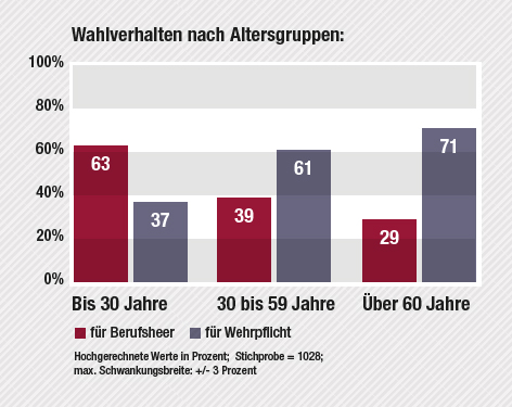 volksbefragung grafik altersgruppen o.21